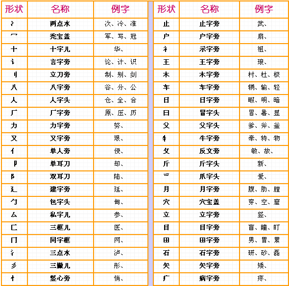 Chinese Character Components and Examples