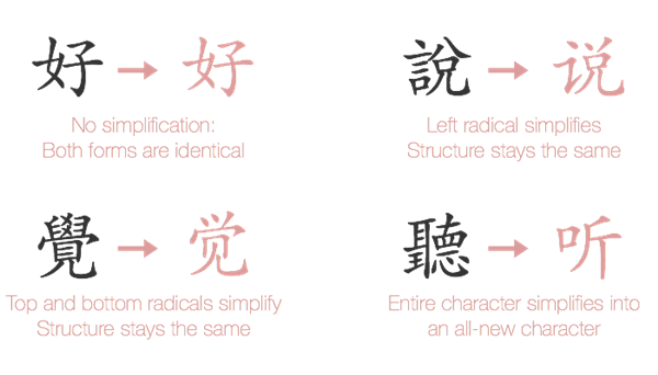 A Comparison of Simplified and Traditional Chinese