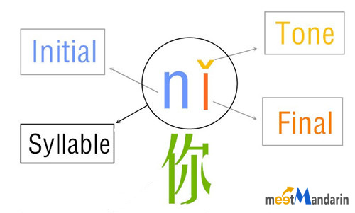 Chinese Pronunciation Guide